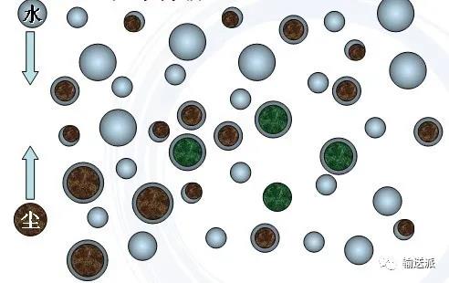 粉塵顆粒與干霧碰撞、凝并